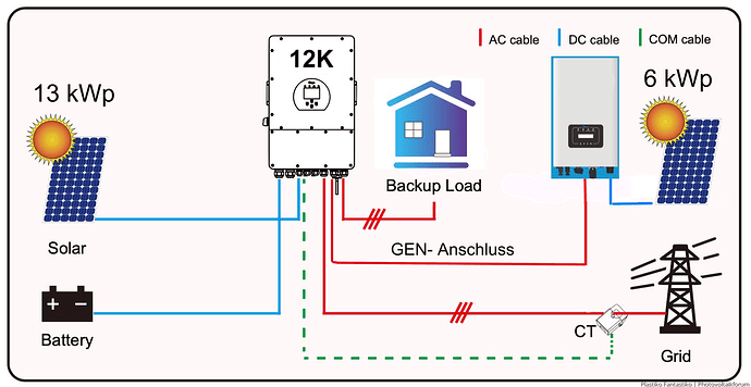 Hybrid und String Wechselrichter GEN Anschluss.png