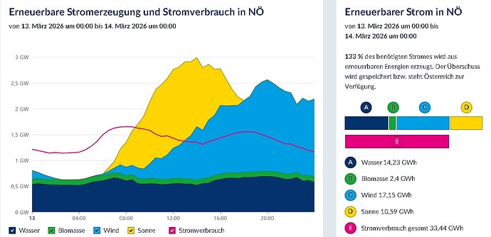 Erzeugung
