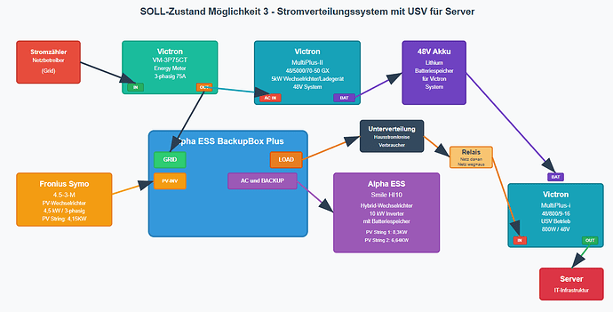 SOLL-Zustand-Möglichkeit-3