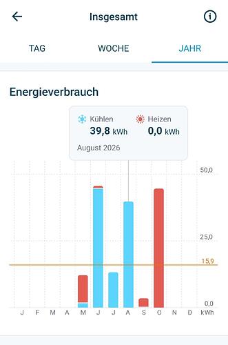 Strom Kühlen August