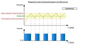 diagramm-eines-zweipunktreglers-mit-hysterese-print