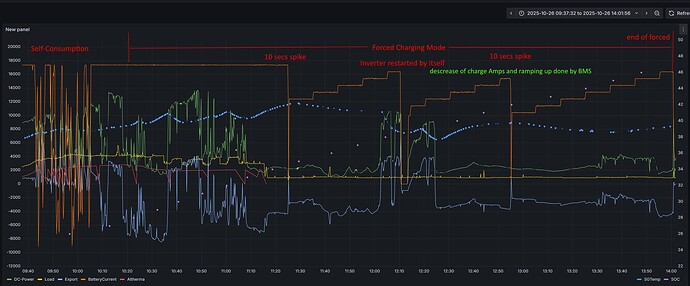ForcedMode_Interruptions