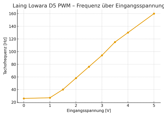 Laing_D5_Frequenz_vs_Spannung