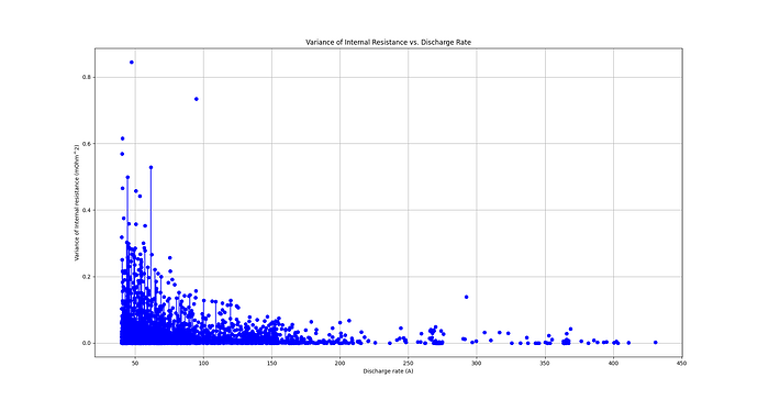 05 Variance of Internal R vs Discharge Rate.png