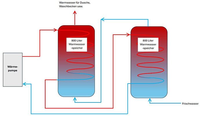 Brauchwassersystem