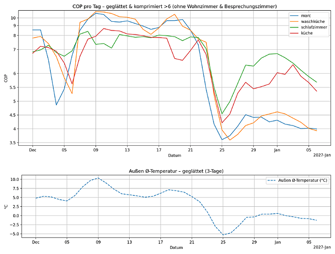 cop_and_outside_temp_stacked