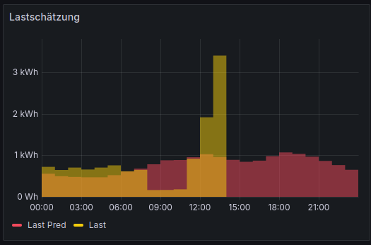 grafik